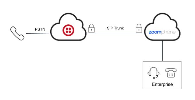 ZoomPhone-TwilioElasticSIPTrunking.png