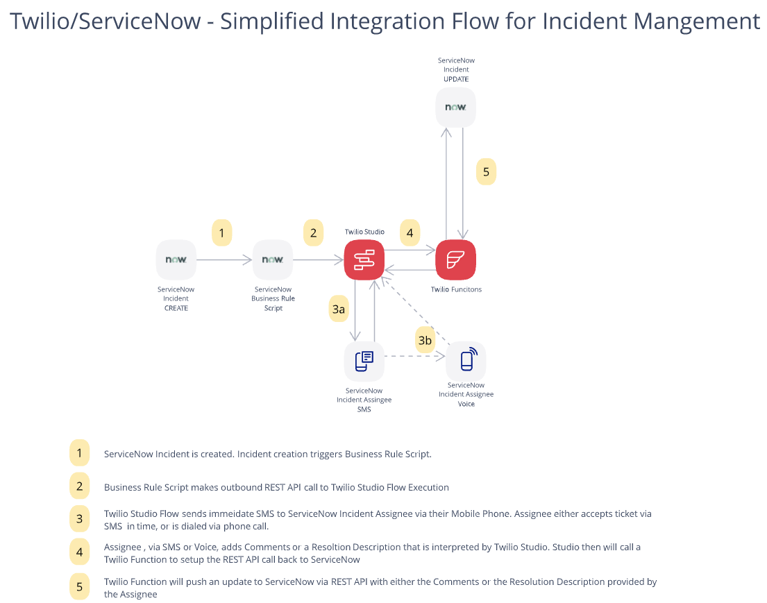 Twilio and ServiceNow Simplified Integration Flow for Incident Management