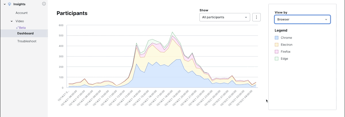 Graph of participants over time JP