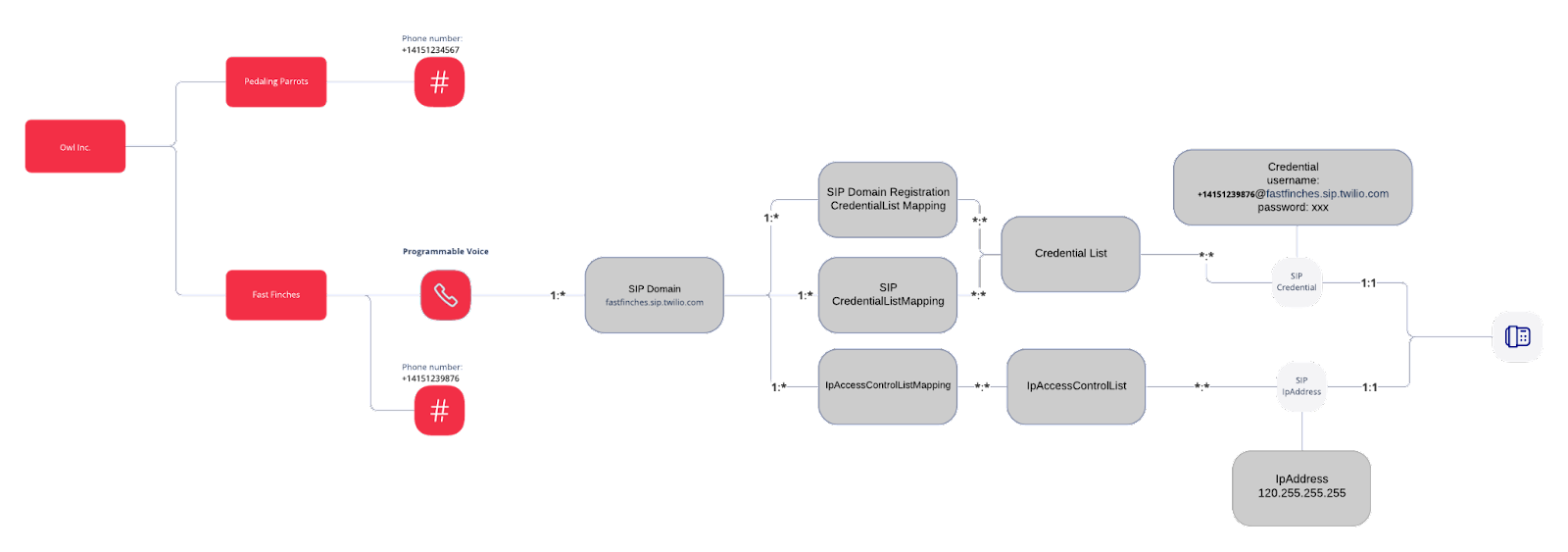 SIP Diagram