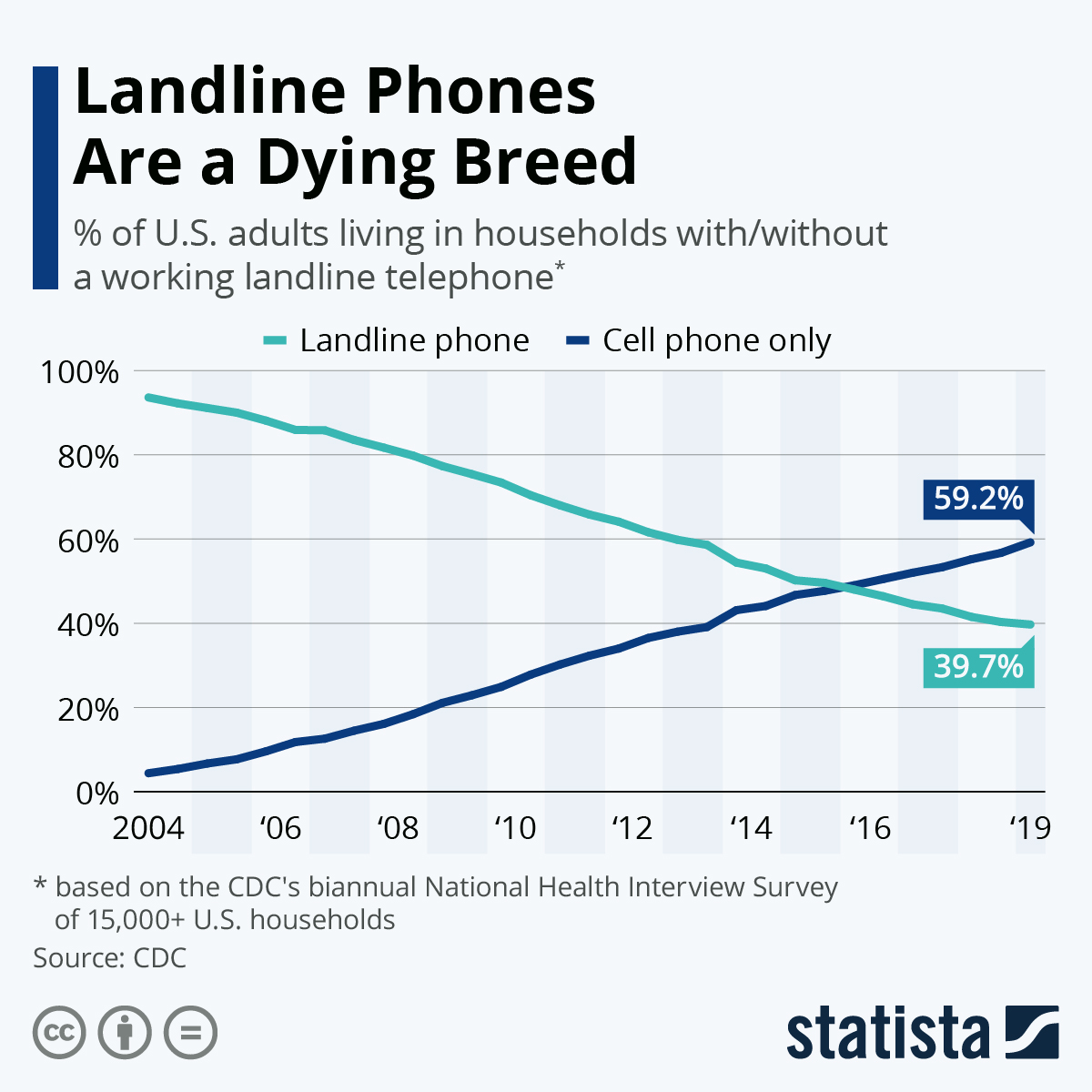 Dying Landlines