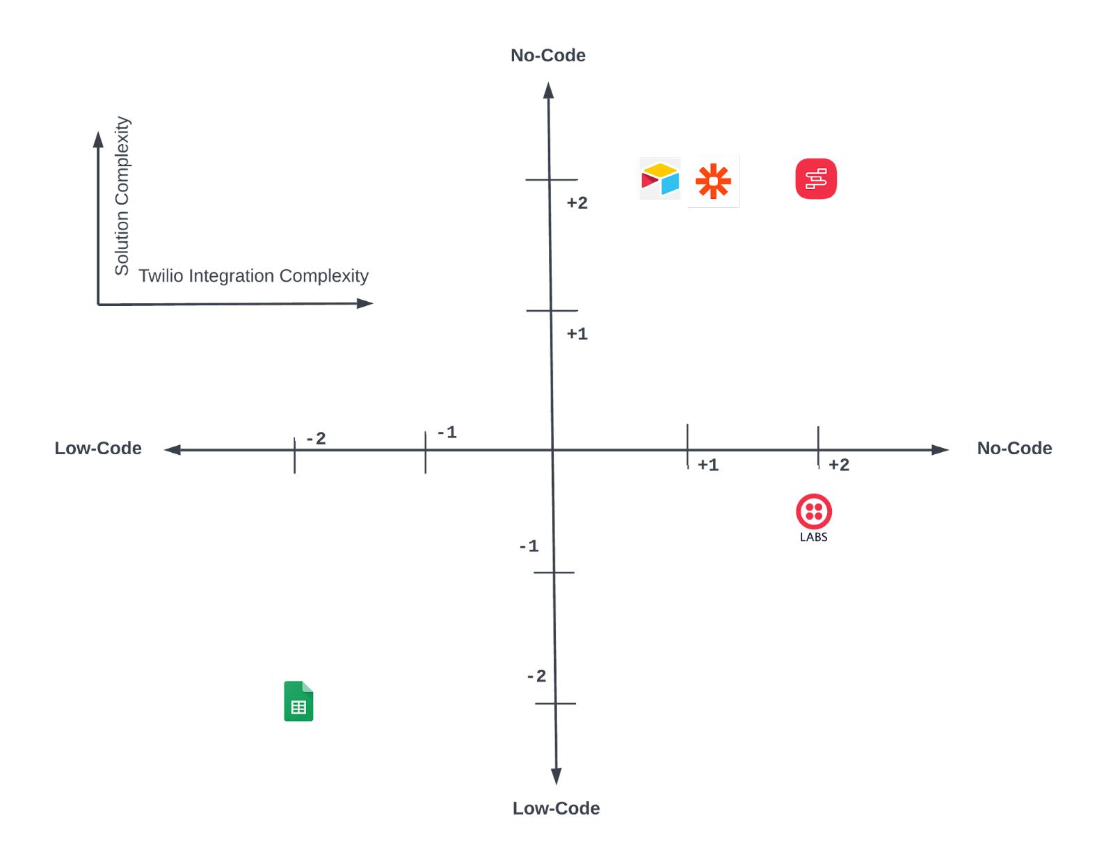 Summary Tool Complexity Matrix