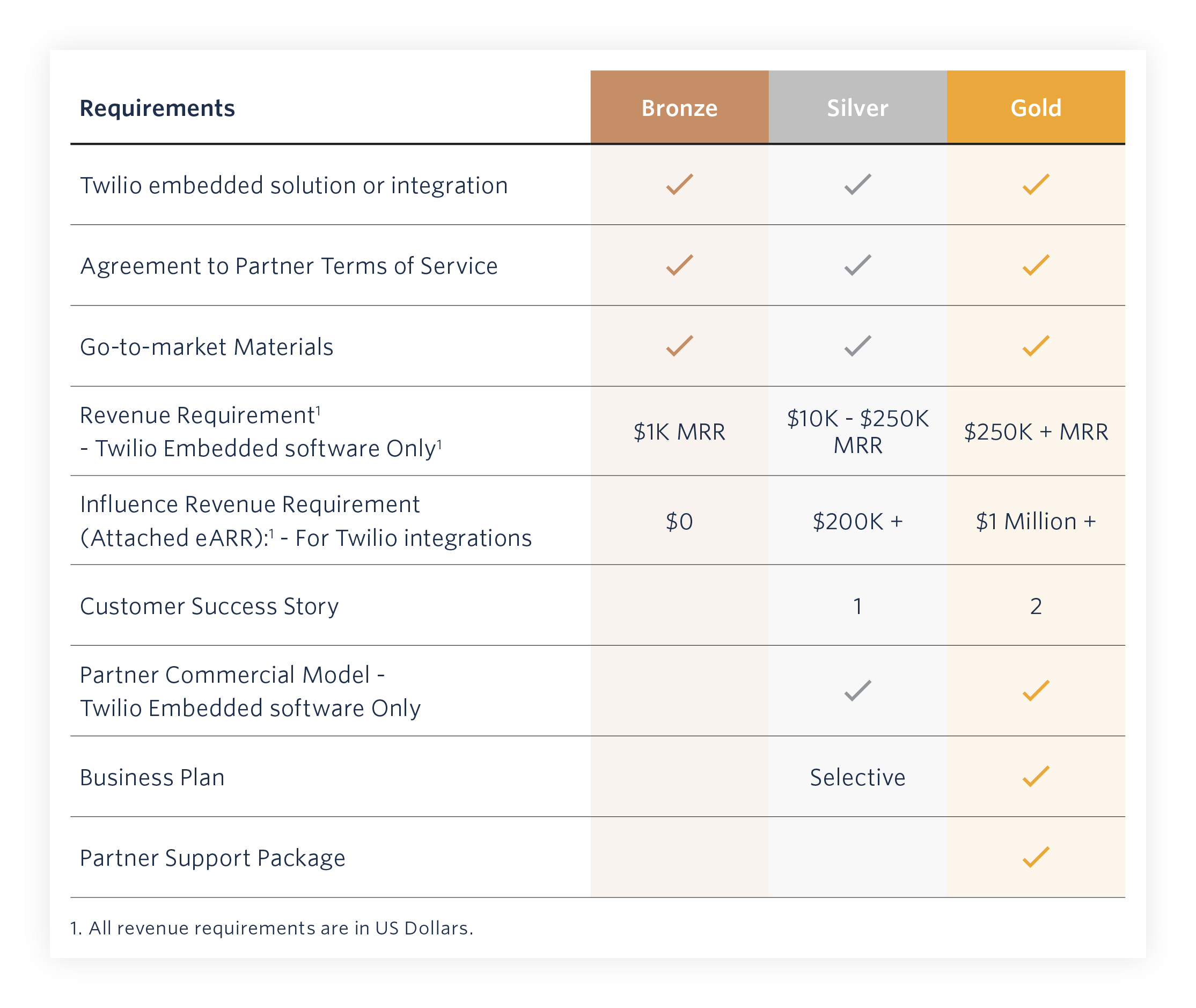 TechnologyPartnerProgramRequirements_Charts.jpg