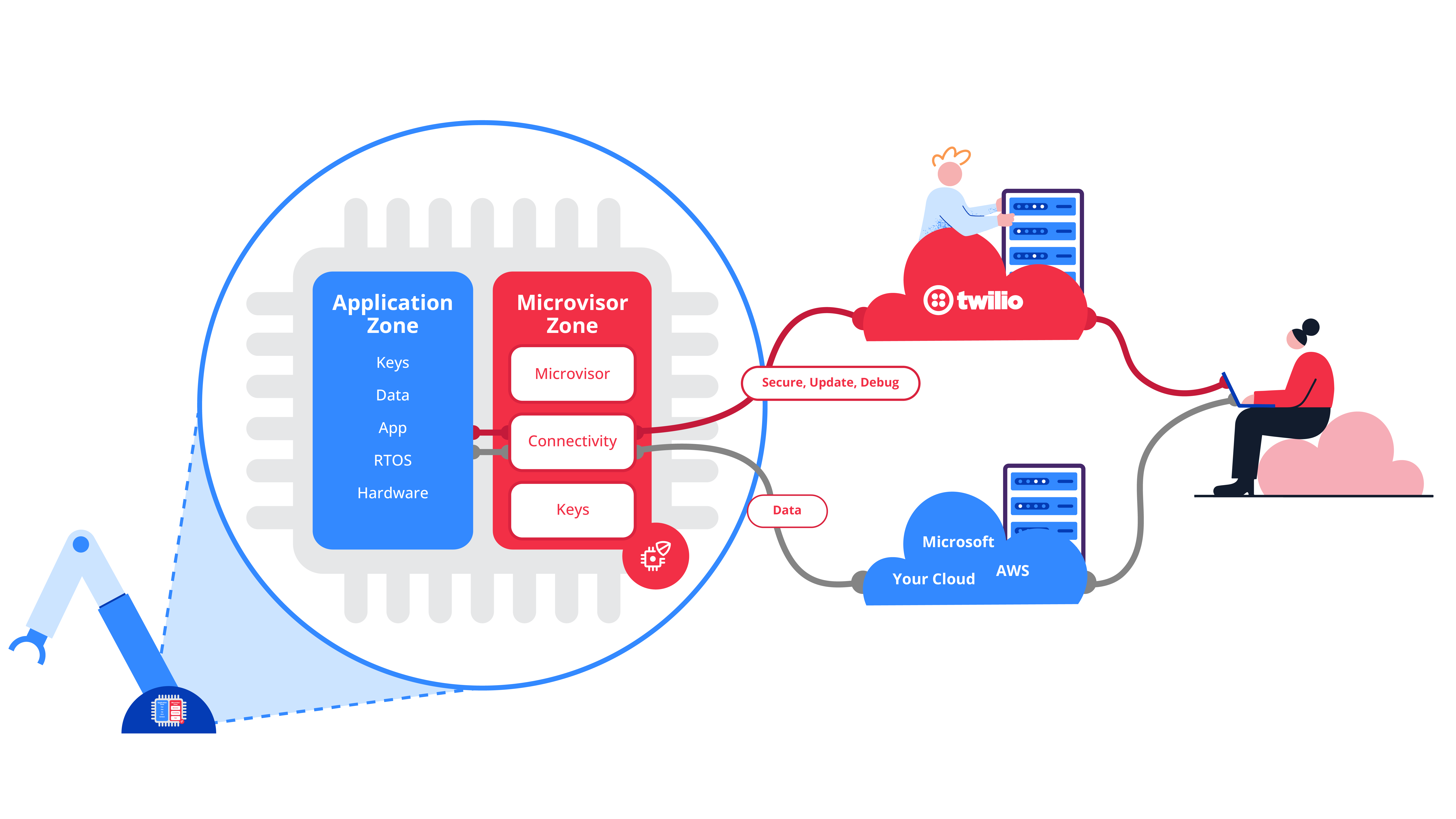 Twilio Microvisor in Public Beta Unbrickable Firmware OTA and Secure