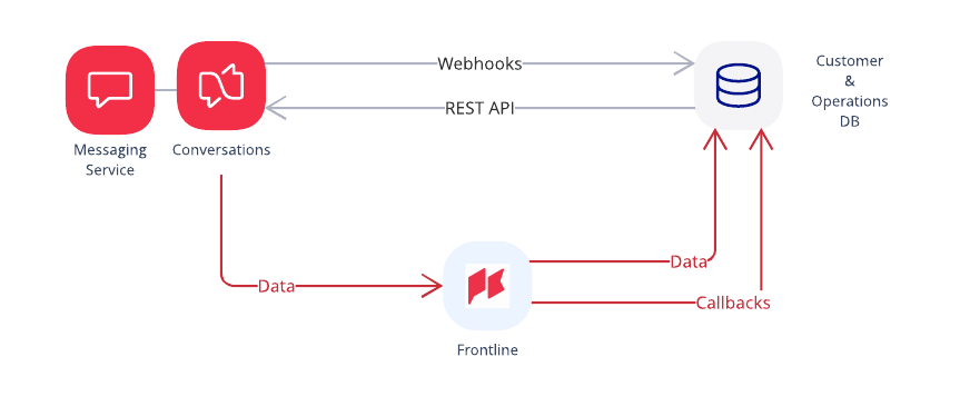 Smart clienteling with Twilio Frontline