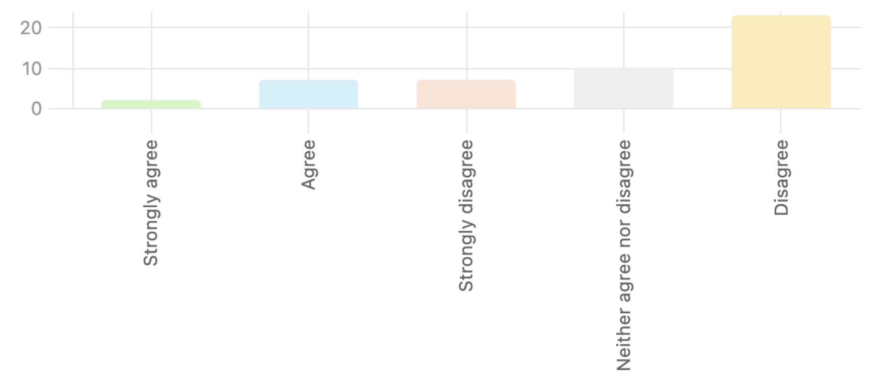 The spread of responses from customers when asked if they thought our product UIs look cohesive.