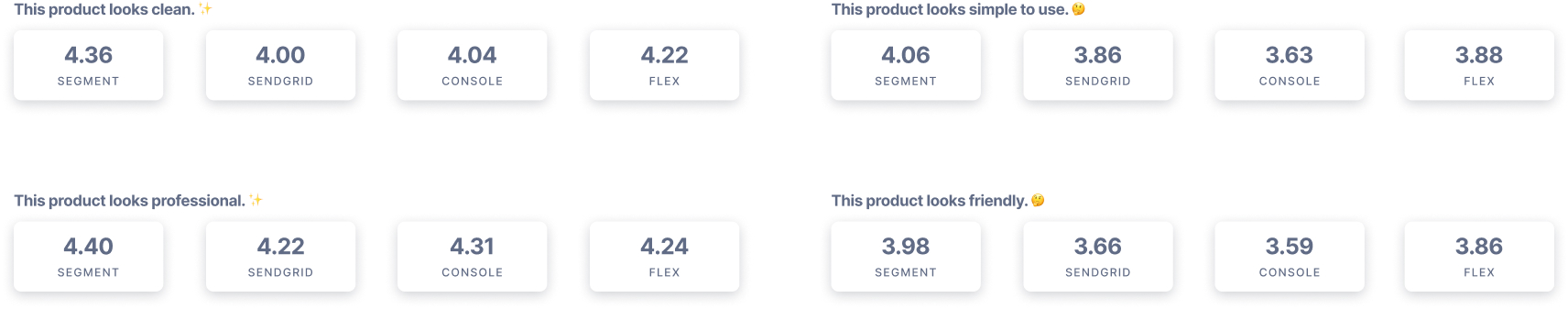 A detailed breakdown by product for our likert scale questions.