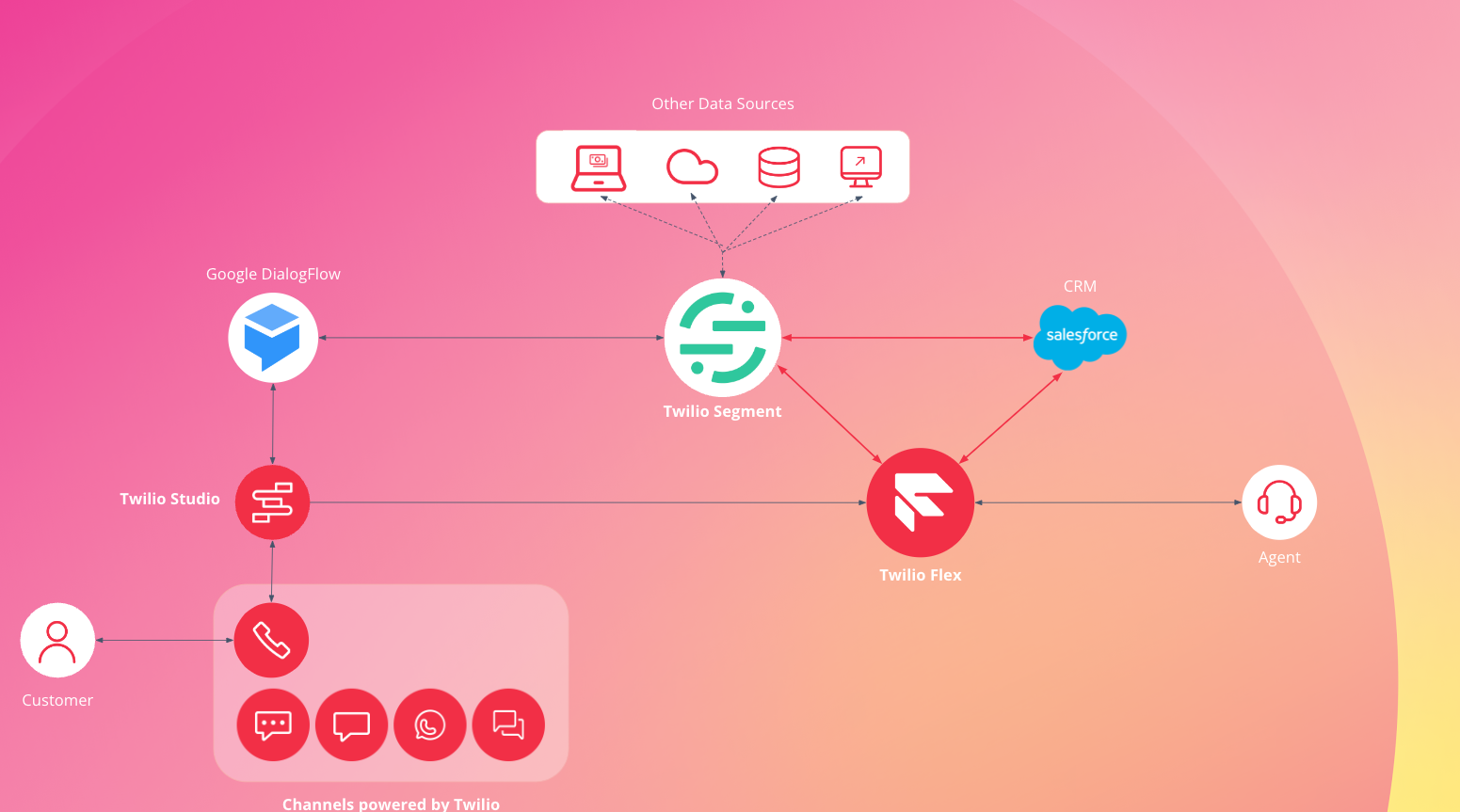 Using Dialogflow CX webhooks with Segment