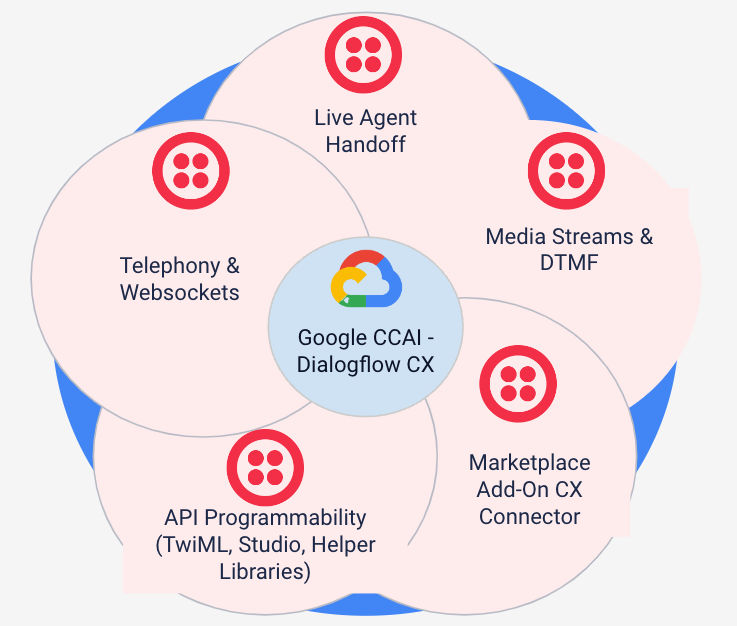Diagram showing Twilio integration with Google CCAI Dialogflow CX