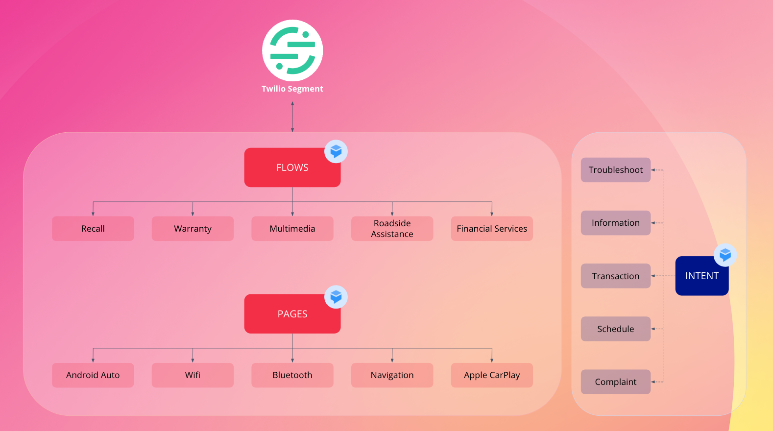 Flows, Pages, and Intents architecture talking to Segment