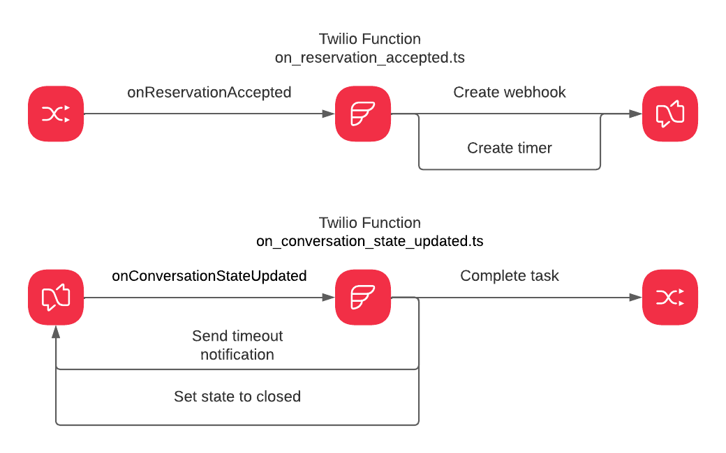 Inactivity timeout with Flex Conversations architecture diagram