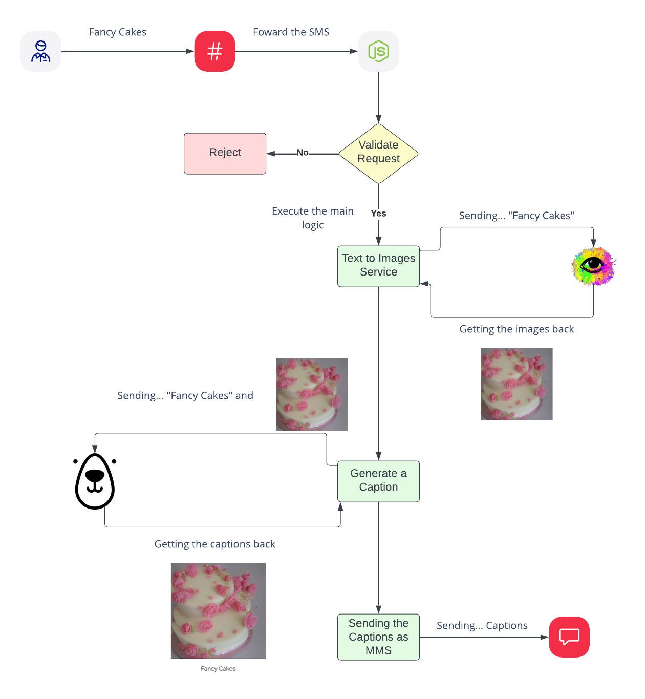 Architecture diagram of a text-to-AI image program