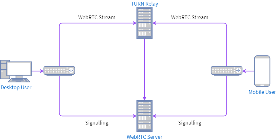 Diagram depicting how WebRTC interacts with TURN relay