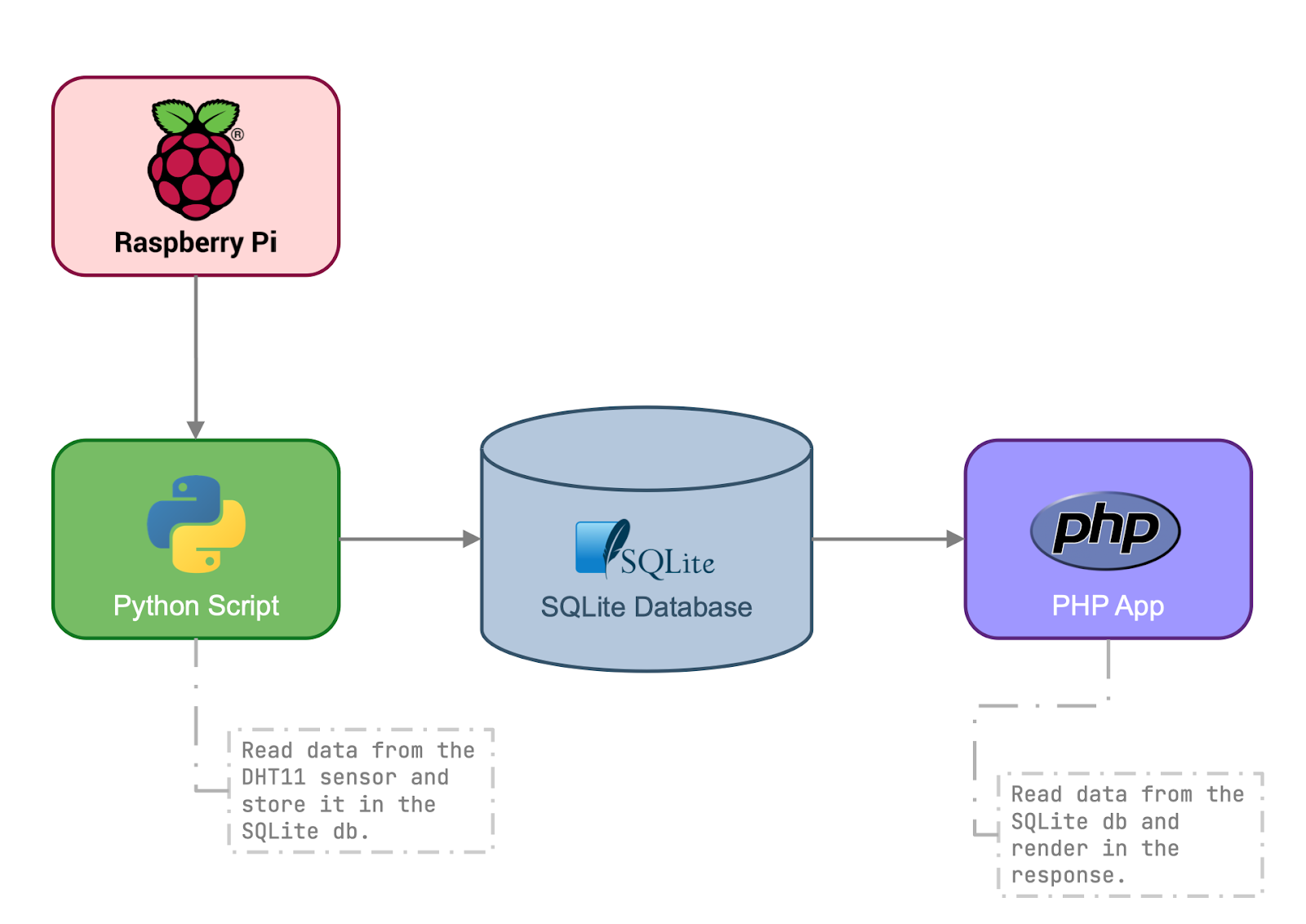 Conceptualisation of the Raspberry Pi, PHP, Python weather station