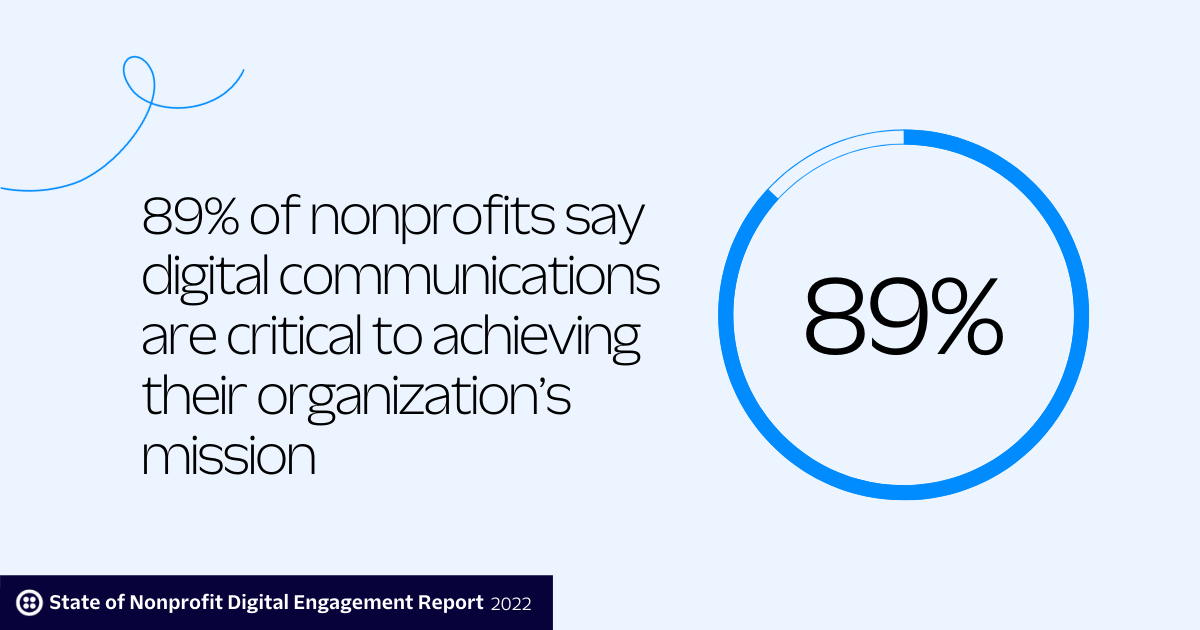 89% of nonprofits say digital communications are critical to achieving their organization&#x27;s mission