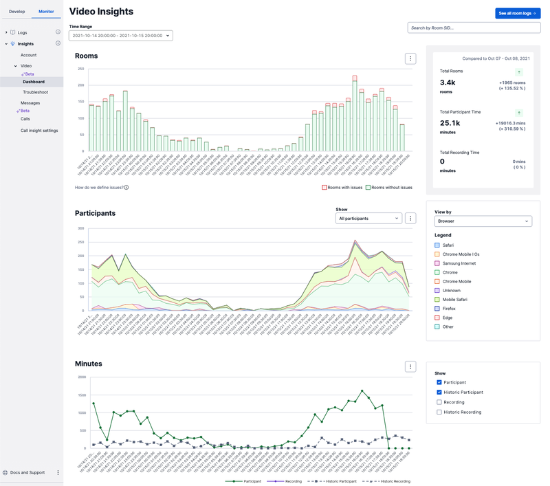 Twilio’s Video Insights Dashboard