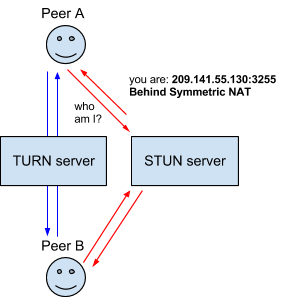A diagram showing how TURN and STUN servers allow client-to-client interaction.