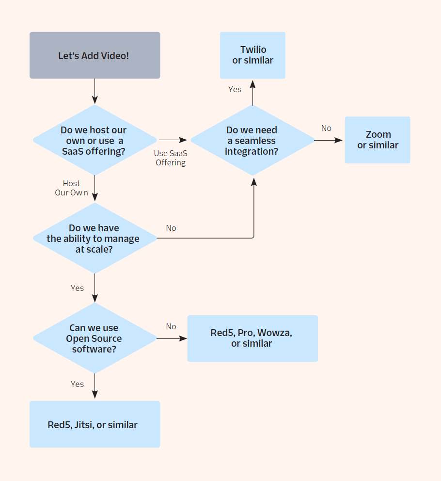 A flowchart to help visualize which offering(s) may make the most sense for your business.
