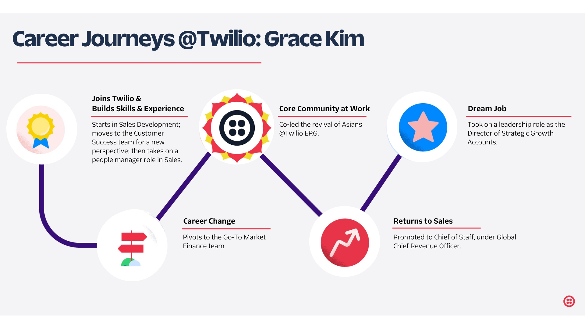 Career Journeys at Twilio: Grace timeline