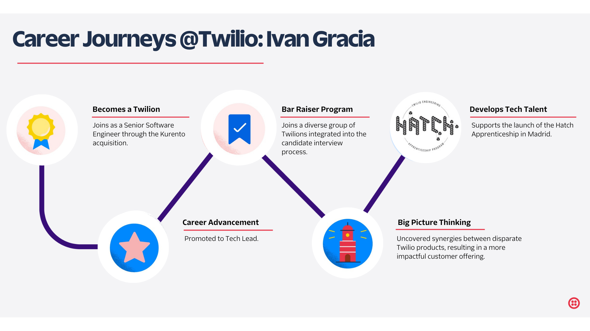 Career Journeys at Twilio: Ivan timeline