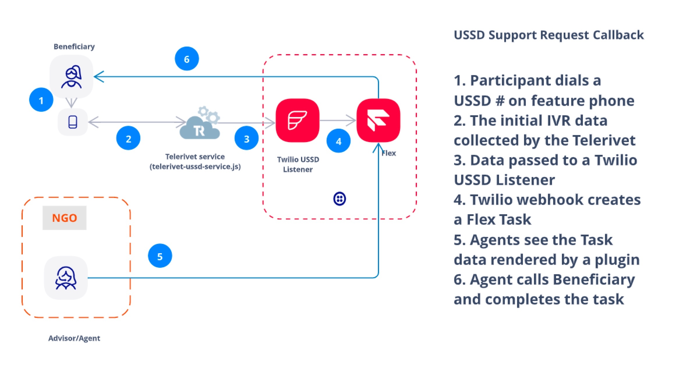 USSD Flex Integration Architecture Diagram