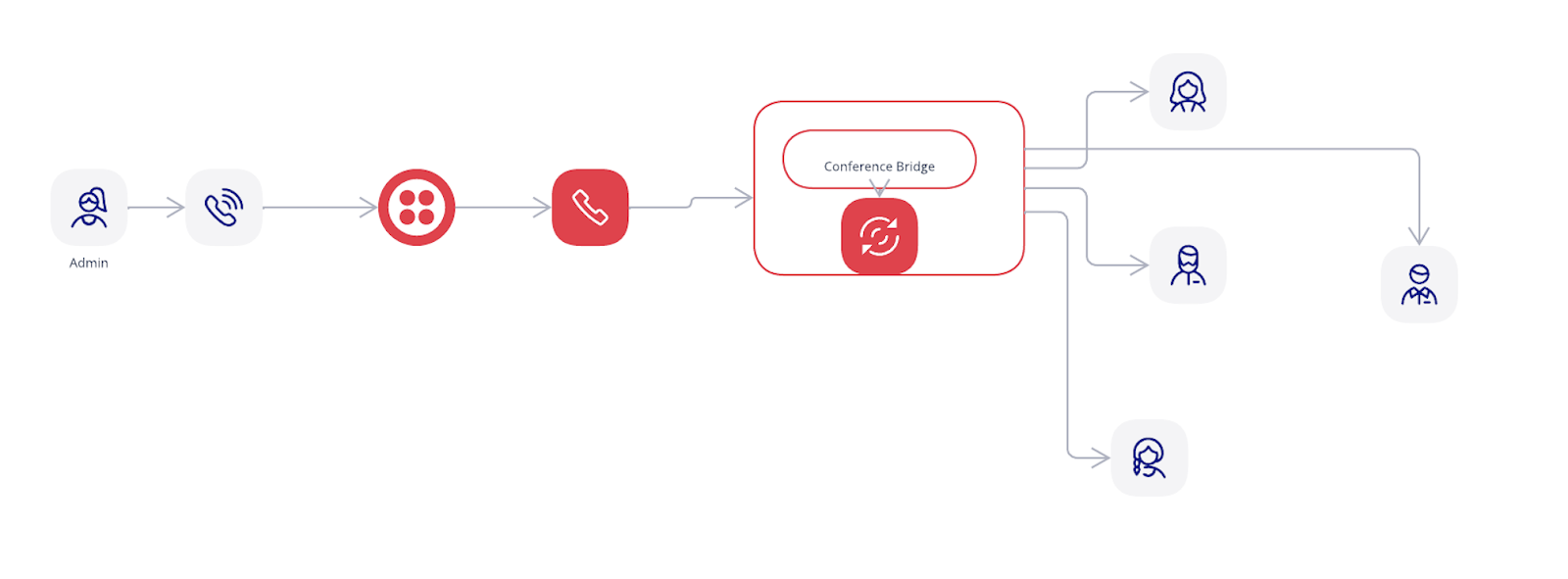 Architecture of a modern conference line using Twilio