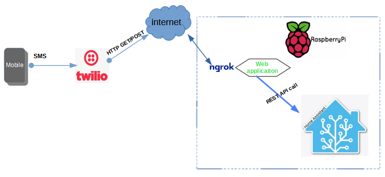 Interaction between each part of the system