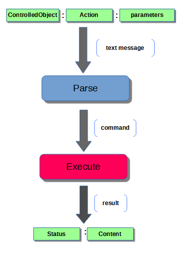 Evaluation of an SMS text as a Raspberry Pi command