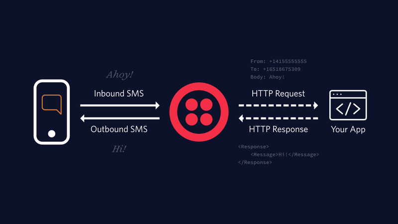 Twilio processing a webhook when receiving an SMS