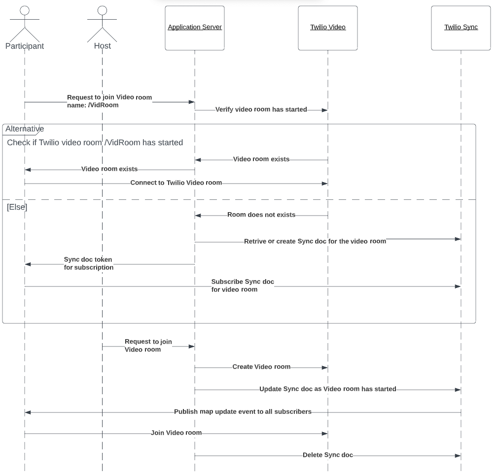 The steps involved in transitioning form a lobby area to live meeting