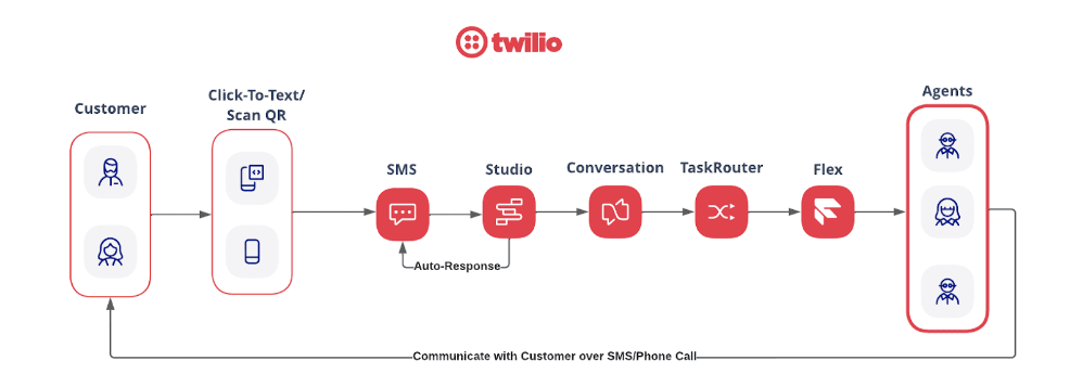 Architecture diagram for Twilio click-to-text solution