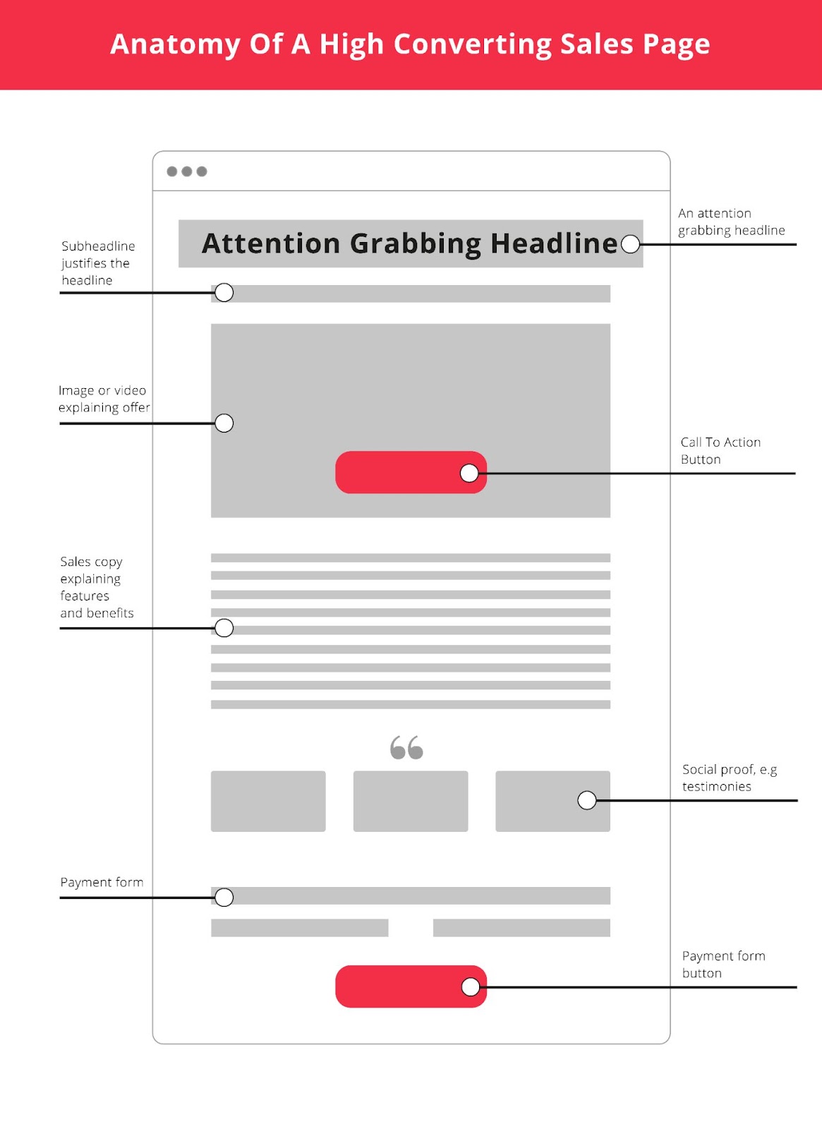 Anatomy of a high-converting sales page