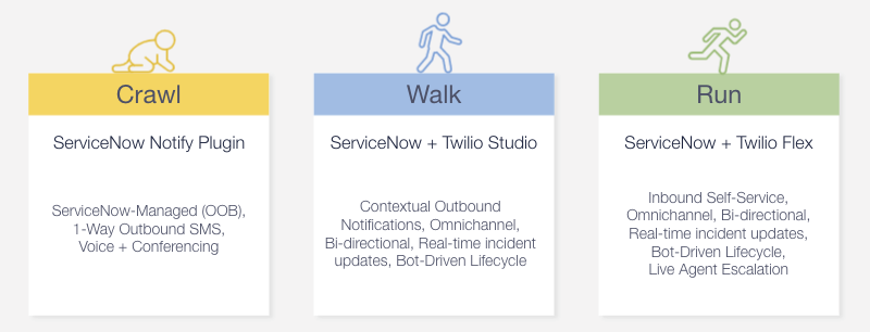ServiceNow Crawl Walk Run Integrations with Twilio