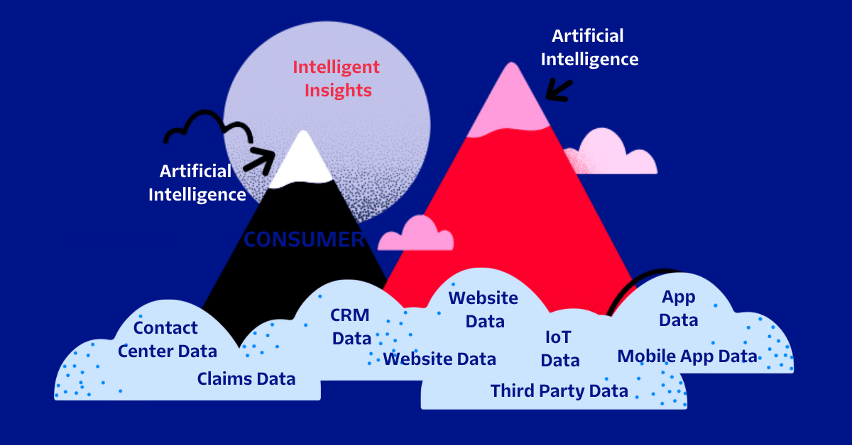 A picture of mountains with clouds at the base. The peaks are what you want to get from the data like artificial intelligence functions, machine learning, and intelligent insights. At the base you need multiple points of data that are clean and portable.