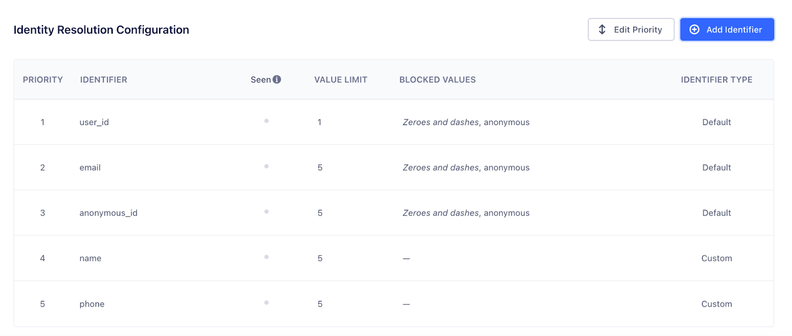 Name and phone number custom identifiers in Twilio segment