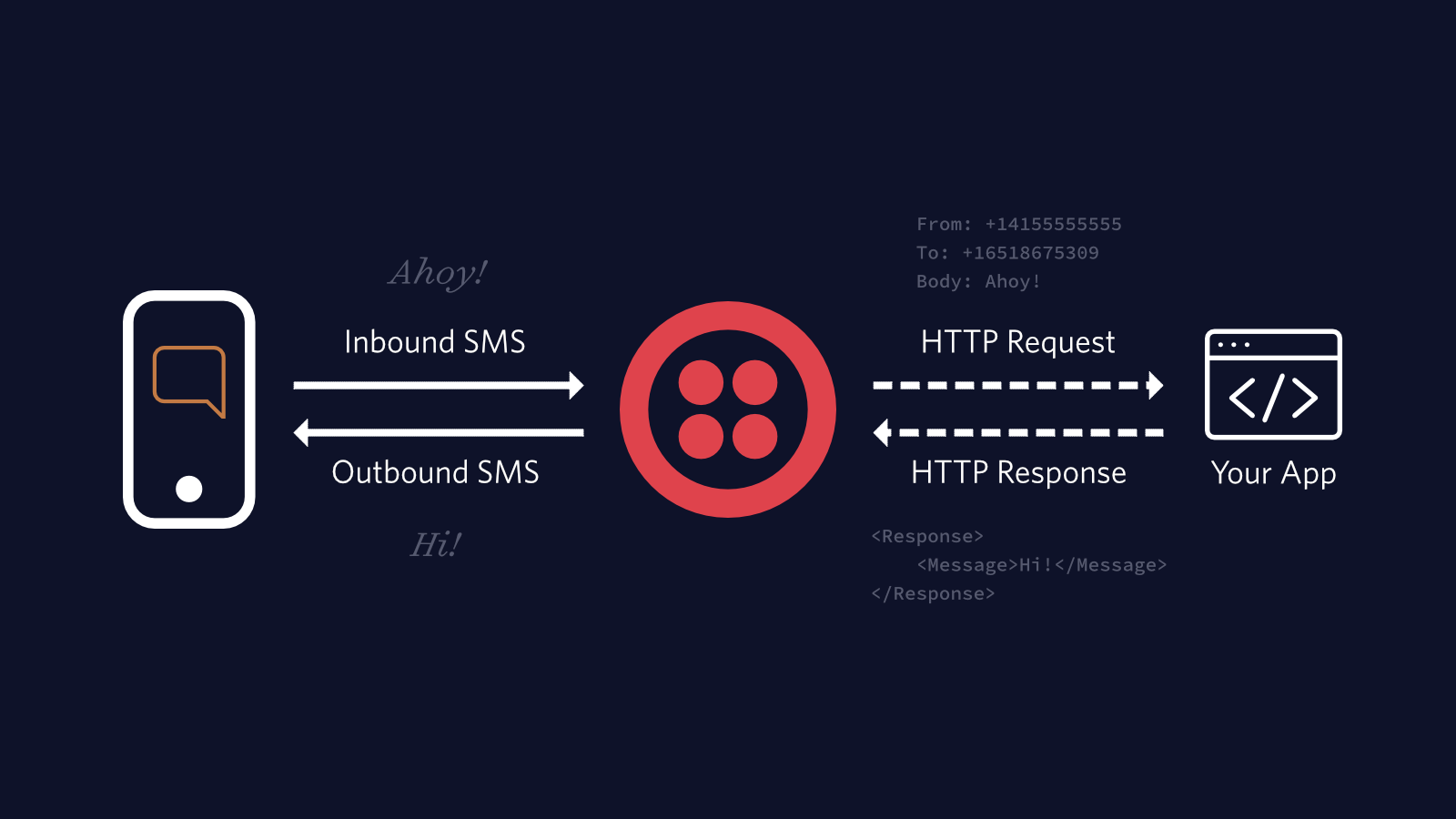 Diagram showing how SMS messages interact with Twilio and your application using webhooks
