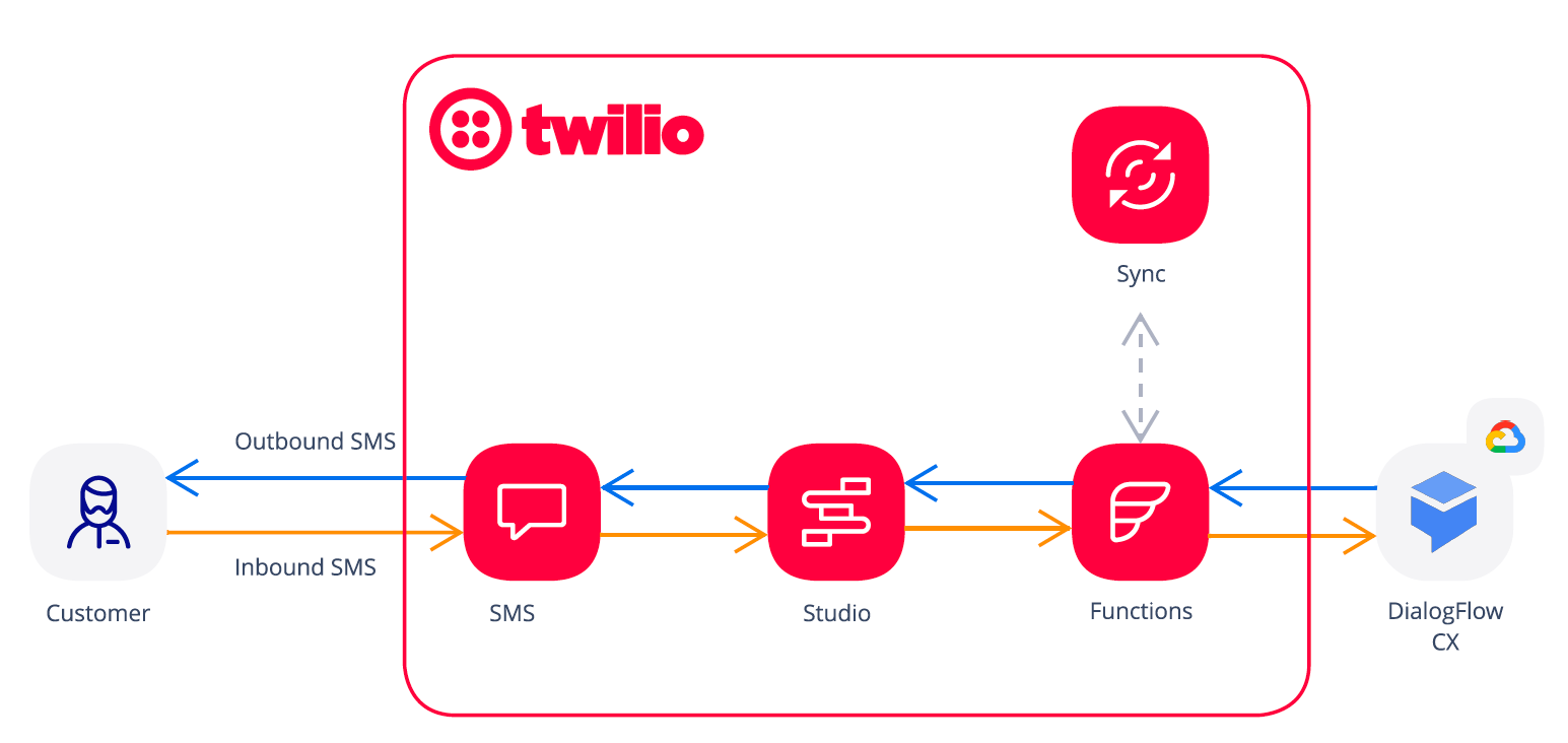 Solution Overview