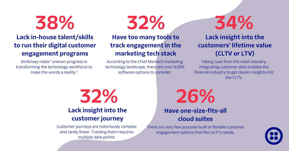 38% Lack in-house talent/skills to run their digital customer engagement programs  McKinsey notes “uneven progress in transforming the technology workforce to make the words a reality.” 32% Have too many tools to track engagement in the marketing tech stack  According to the Chief Martech marketing technology landscape, there are over 9,000 software options to consider. 32% Lack insight into the customer journey  Customer journeys are notoriously complex and rarely linear. Tracking them requires multiple data points. 26% Have one-size-fits-all cloud suites.   There are very few purpose-built or flexible customer engagement options that flex to FI’s needs.