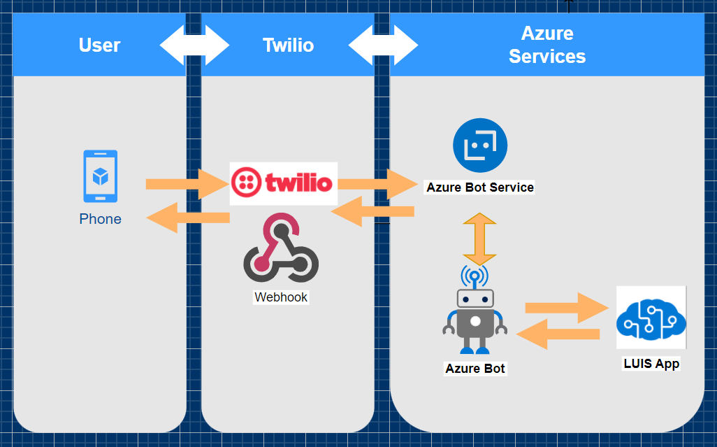 A diagram to explain how the SMS booking system works. Users send text messages using their phones to a Twilio Phone Number, Twilio forwards the message to the webhook URL which is pointing to the Azure Bot, the Azure Bot forwards the message to the Language Understanding service for AI analysis. The Azure Bot responds to Twilio and Twilio forwards the response back to the users" phone.