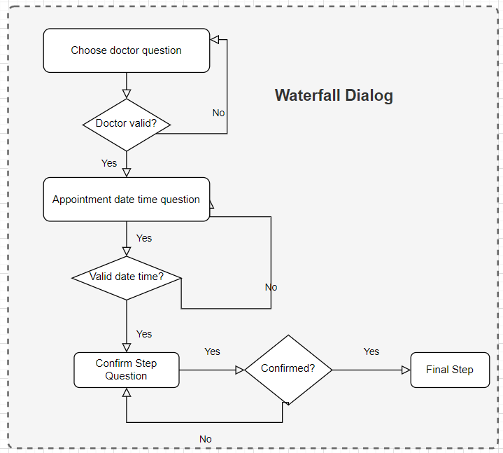 A flowchart plotting how the bot conversation should flow. Choose doctor question asked? If no, go back to start. If yes, is doctor valid? If yes, ask appointment date time question. Did the user respond with a valid date time? If no, go back to appointment date time question. If yes, ask user to confirm. If confirmed, run final step.