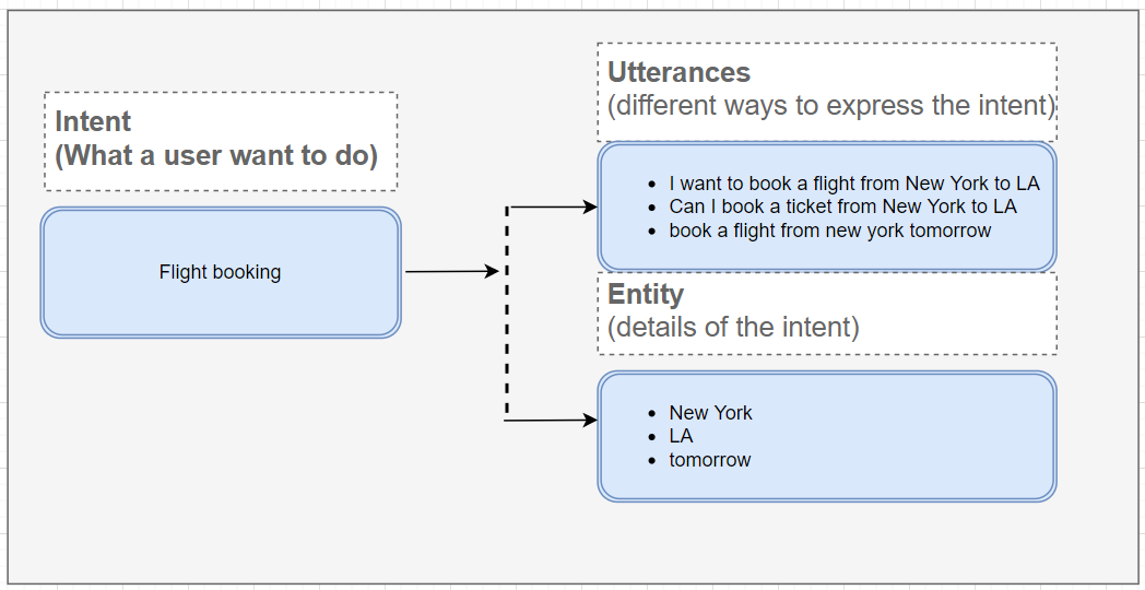 Diagram to explain the difference between intent, utterances, and entity. Intent is what a user wants to do, like flight booking. Utterances are different ways to express the intent, like "I want to book a flight form NY to LA". Entities are details of the intent, like NY and LA.