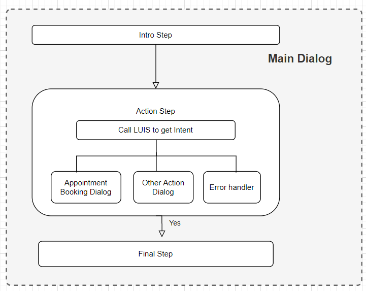 A diagram showing how the MainDialog works. First the intro step is executed, then LUIS is called to analyze the user"s response, then based on the intent of LUIS results, the Appointment Booking Dialog is executed, the Other Action Dialog is executed, or the error handler is executed, then the final step is executed.