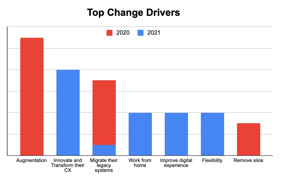 Top Change Drivers Chart