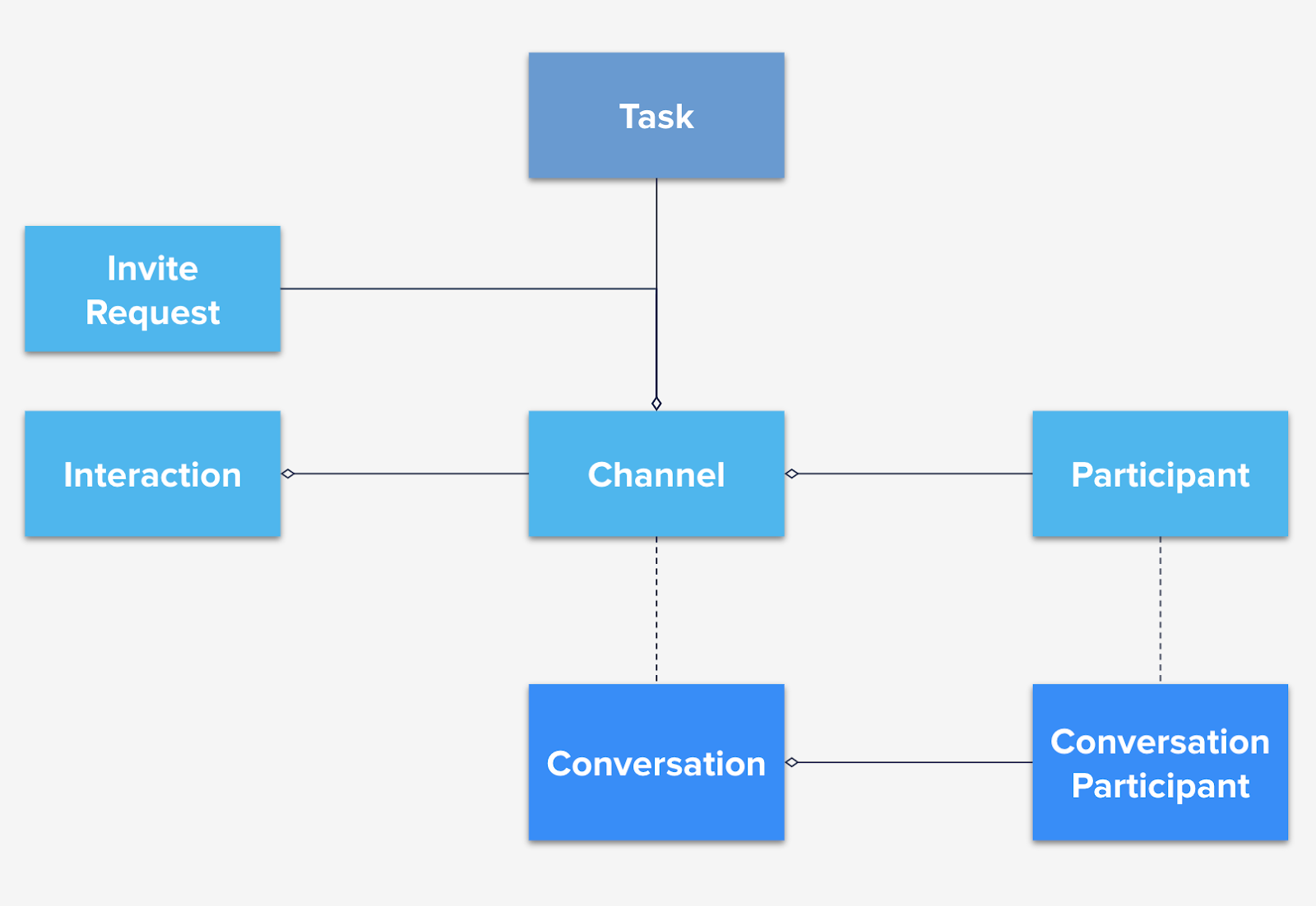 interaction object diagram