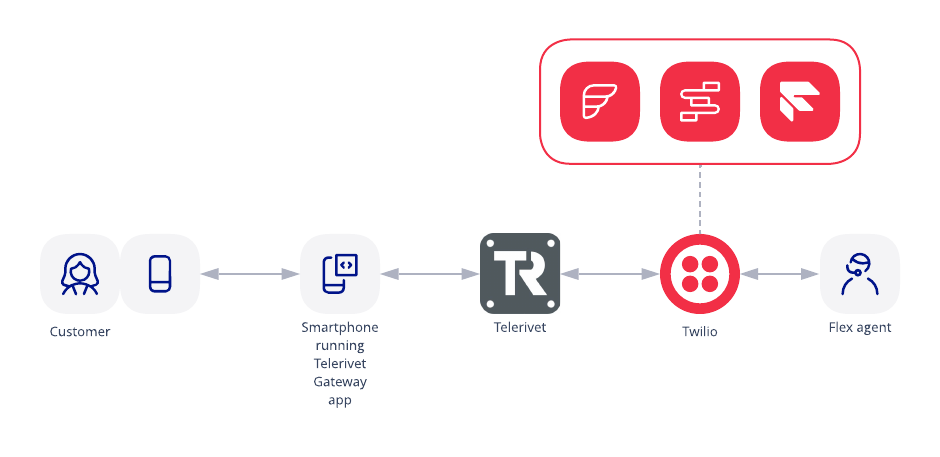 Solution Overview for Flex with Telerivet