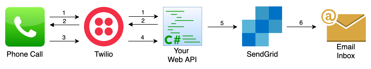 Diagram of the application flow. There are 5 icons: a phone icon labeled as "Phone Call", the Twilio logo, a C# script icon labeled as "Your Web API", the SendGrid logo, and an email icon labeled as "Email Inbox". The icons are connected by arrows with n