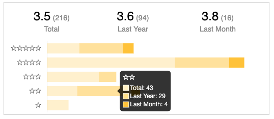 Completed star ratings chart