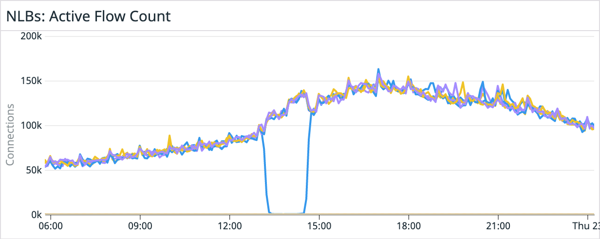 NLBs Active Flow Count