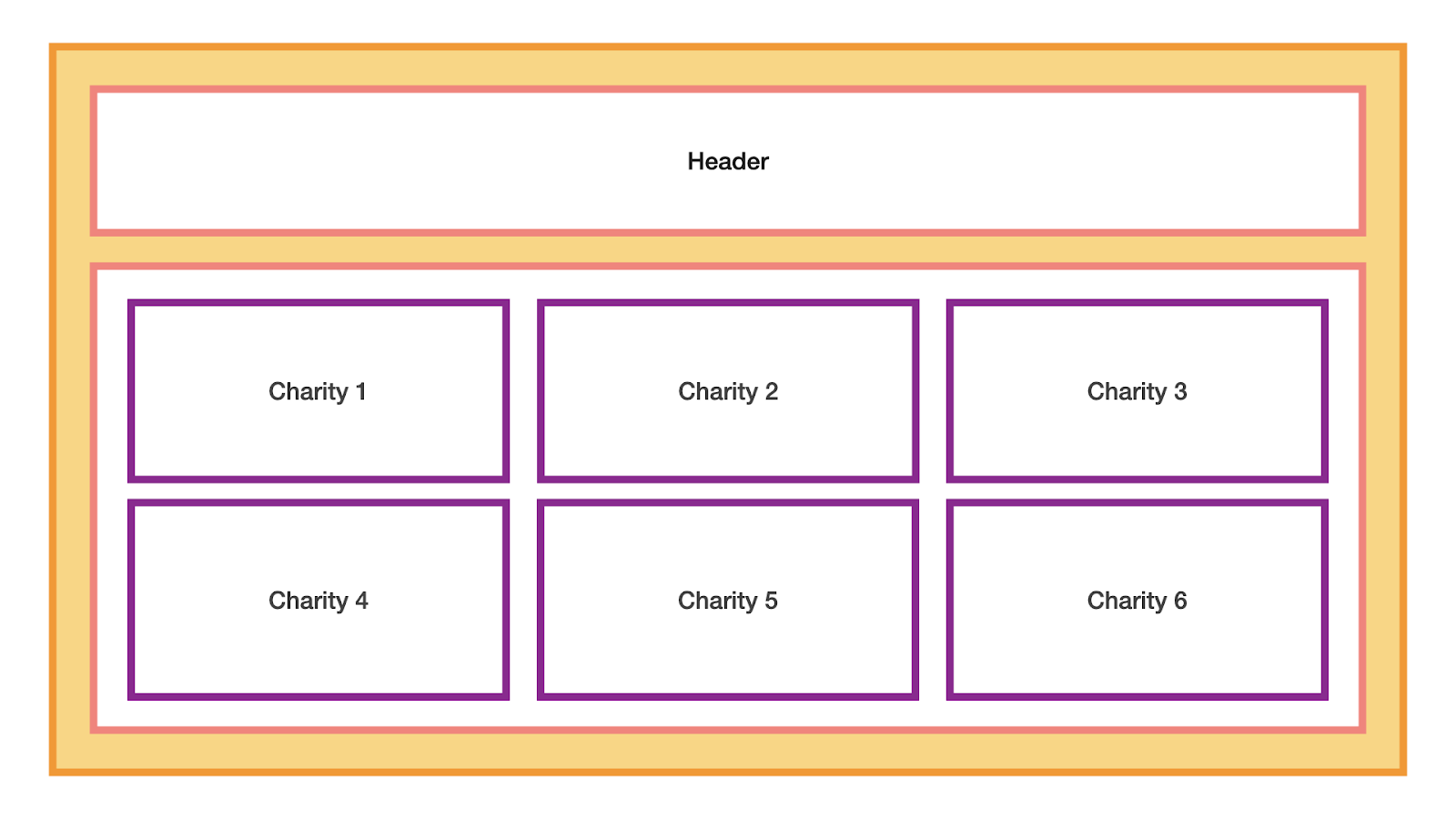 The design layout of the frontend application. A header block spans the entire screen. Below the header is a great of 6 charity blocks, 3 charity blocks per row.