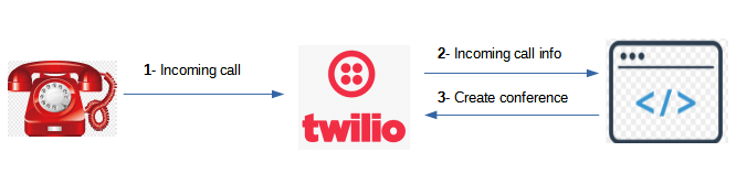Twilio conference on incoming call